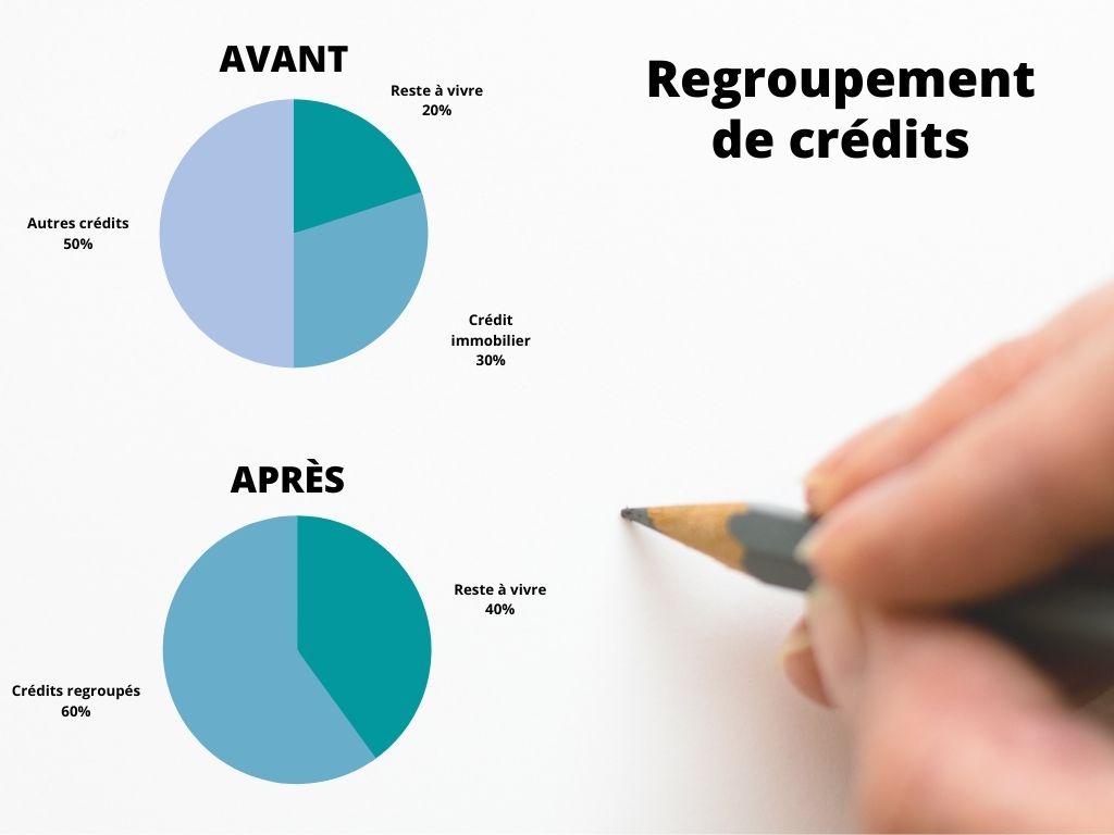 Regroupement de credits Avant Après